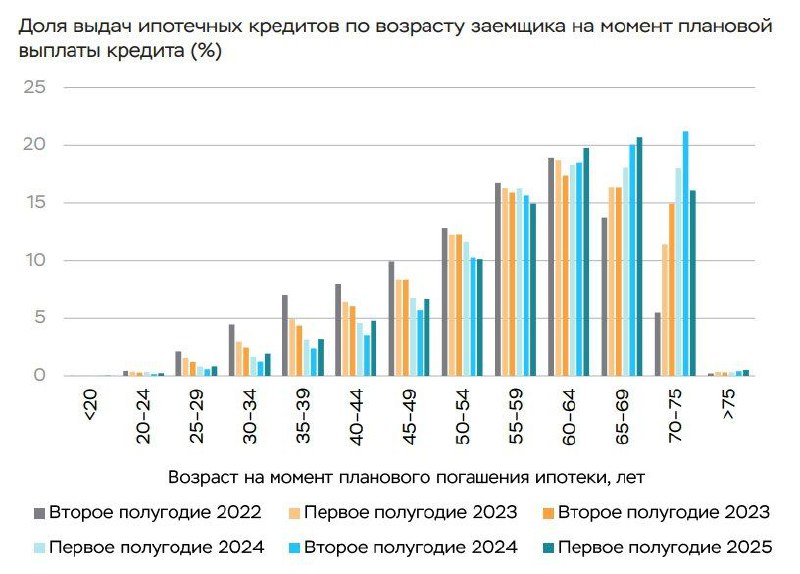 Тенденции ипотечного рынка: рост длительных кредитов и снижение возраста заемщиков