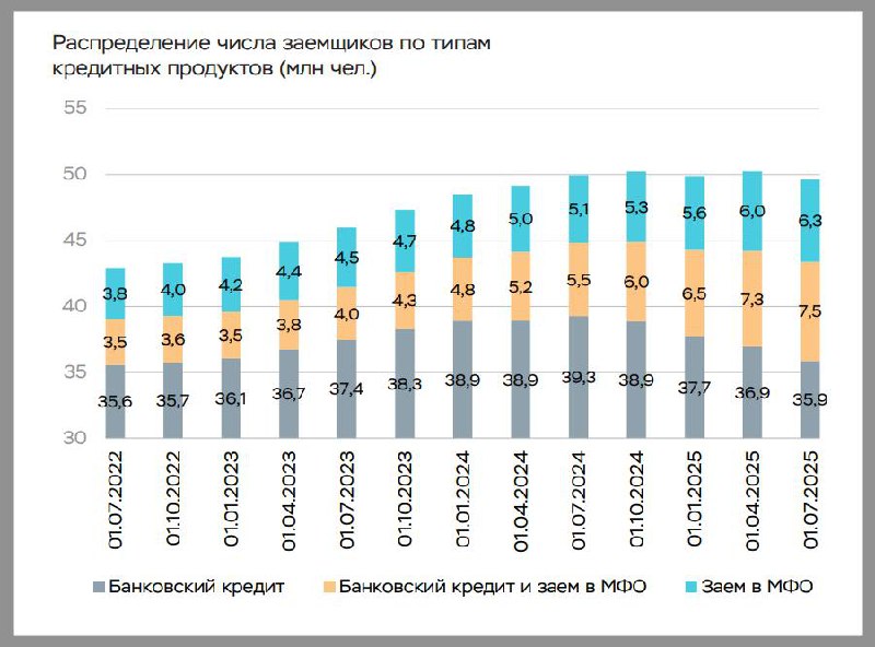 Снижение закредитованности граждан и изменения в кредитном поведении в первой половине 2025 года