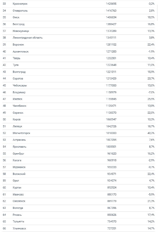 Рынок жилой недвижимости в российских городах: рост цен и снижение предложения