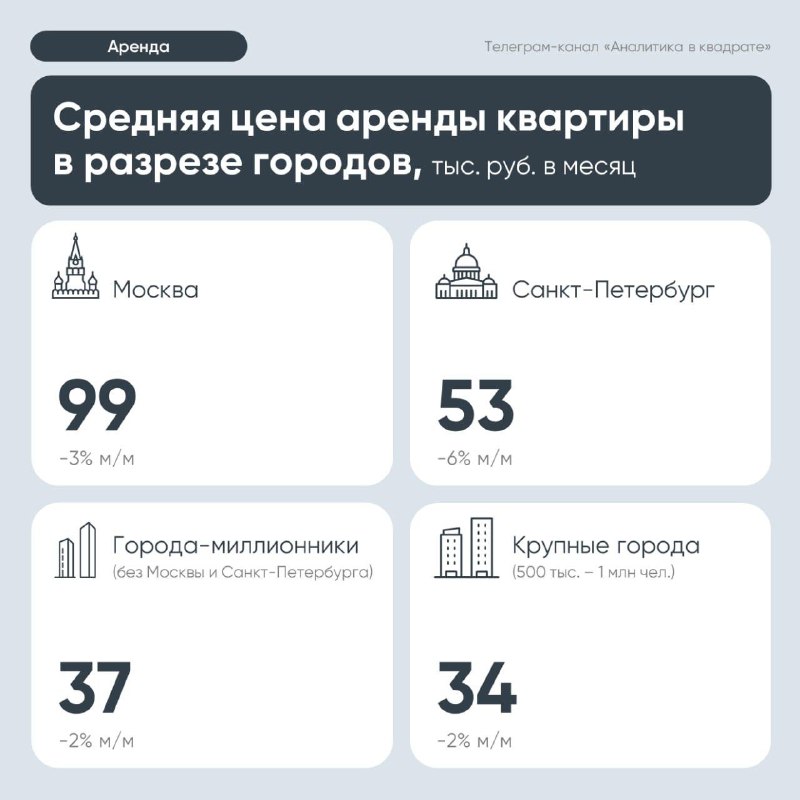 Рынок аренды жилья показывает рост предложения и снижение цен