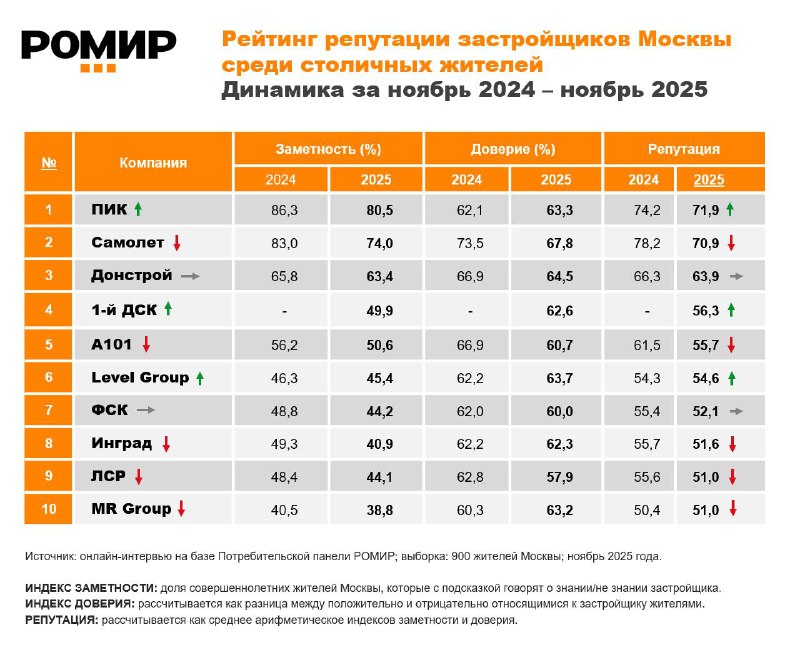 Лидеры по репутации среди московских девелоперов по данным исследования Ромир