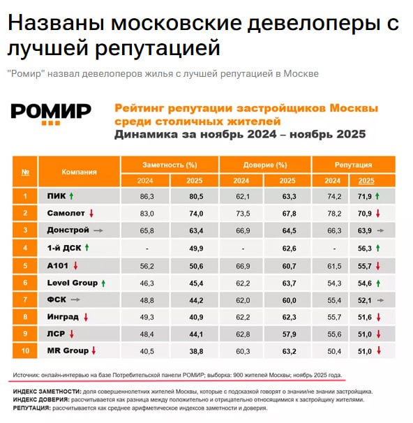 Обзор текущей репутации московских девелоперов: кто лидирует, а кто вызывает вопросы