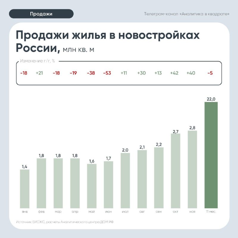 Рост продаж новостроек в России: итоги ноября и перспективы 2025 года