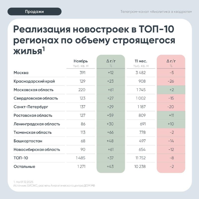 Рост продаж новостроек в России: итоги ноября и перспективы 2025 года
