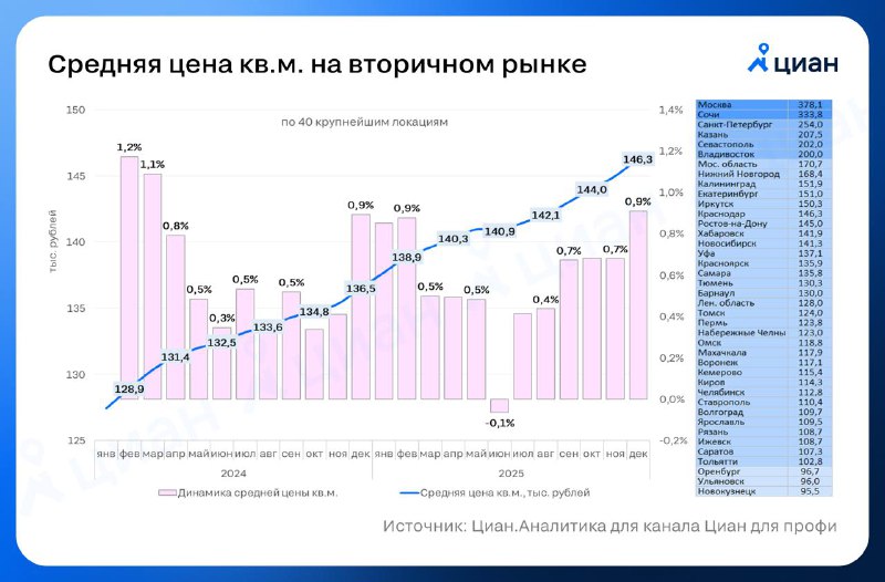 Рост цен на вторичную недвижимость в российских городах: тенденции и прогнозы