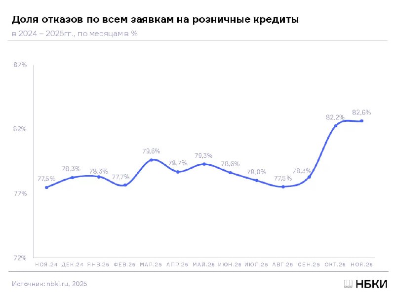Резкий рост отказов по кредитам в России за последний год