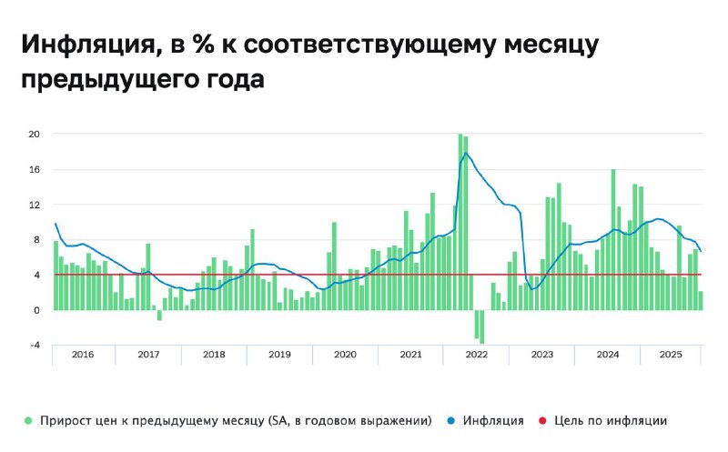 Инфляция замедляется: перспективы снижения ключевой ставки и влияние на ставки по вкладам и ипотеке