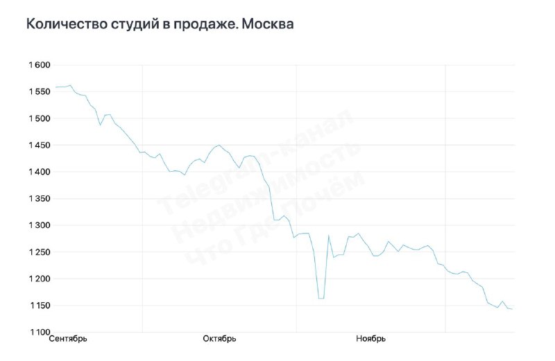 Снижение предложения студий на московском вторичном рынке за последние три месяца
