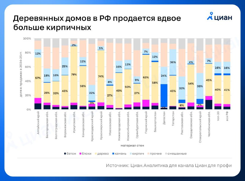 Домашний рынок России: лидирует деревянное строительство