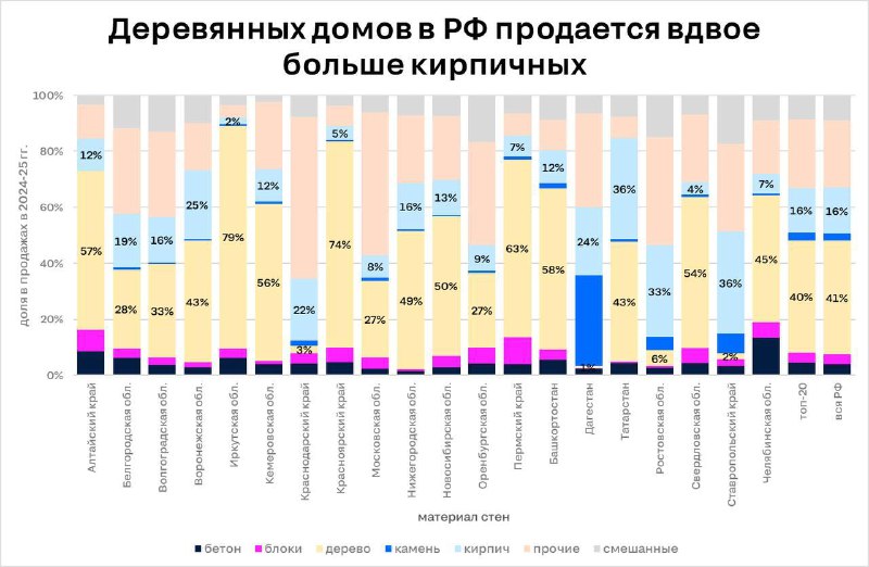 Деревянные дома по-прежнему доминируют на рынке загородной недвижимости в России