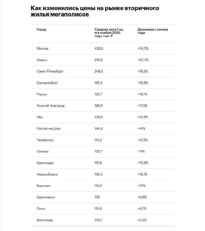 Рост цен на вторичное жилье в российских городах-миллионниках: лидеры и тренды 2025 года