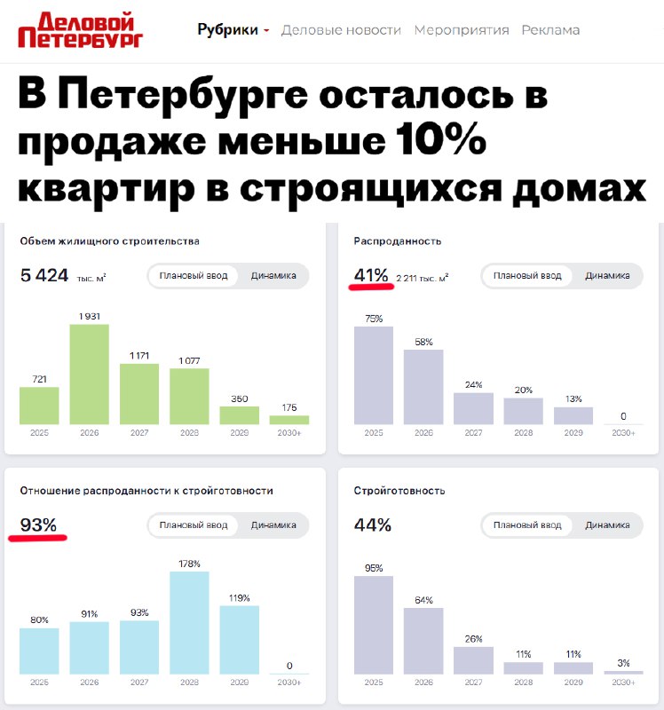Ституация на рынке жилья в Санкт-Петербурге: низкие продажи и высокие показатели распроданности