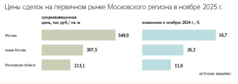 Рост цен на новостройки в новой Москве лидирует среди Московского региона