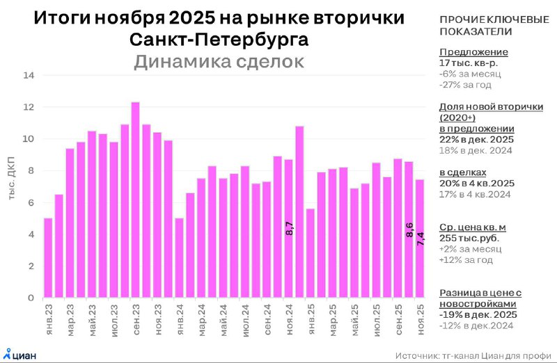 Снижение спроса на вторичное жилье в Санкт-Петербурге в ноябре 2025 года