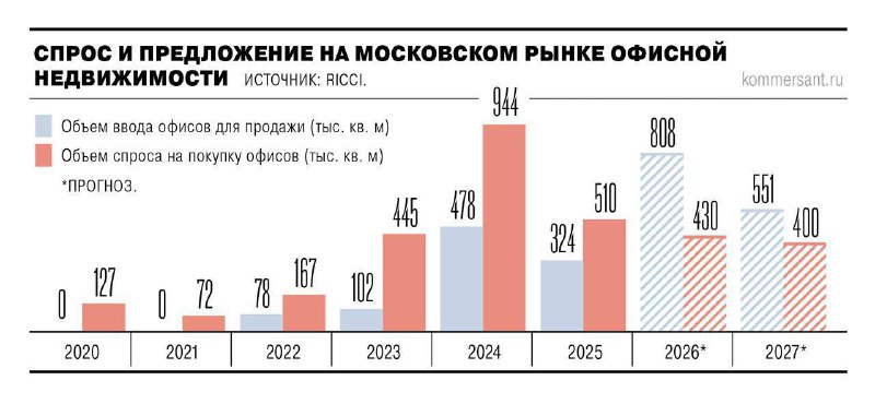 Рынок офисной недвижимости Москвы показывает стремительный рост продаж и сокращение аренды