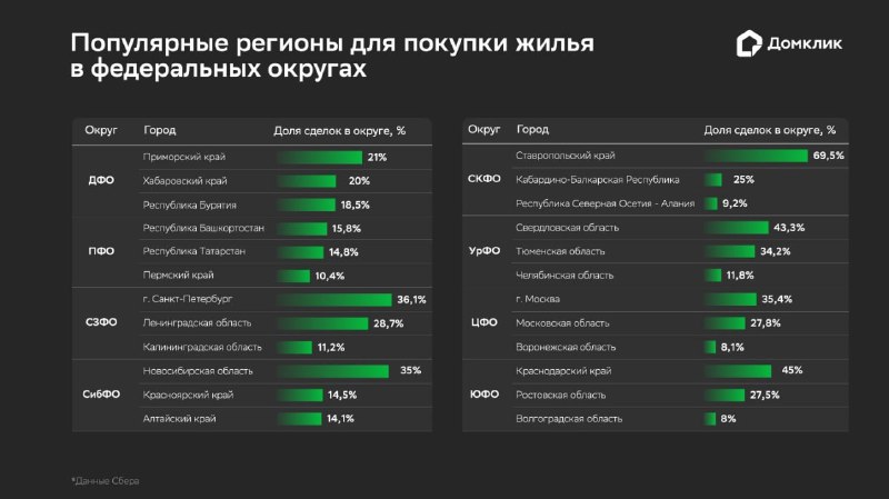 Анализ рынка ипотеки в России: какие регионы лидируют в 2025 году