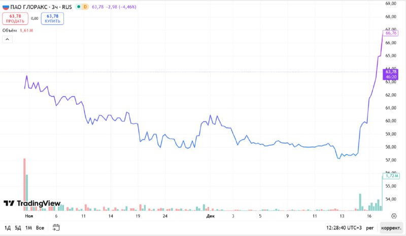 Рост акций GloraX превзошел цену IPO благодаря оптимистичным прогнозам аналитиков