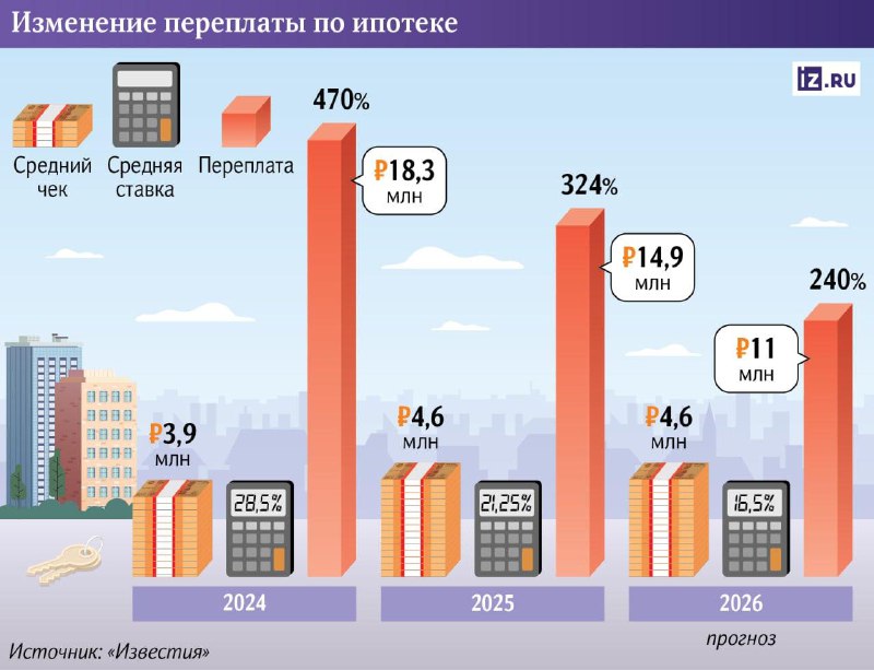 Уровень переплаты по ипотеке в России снизился за год на треть