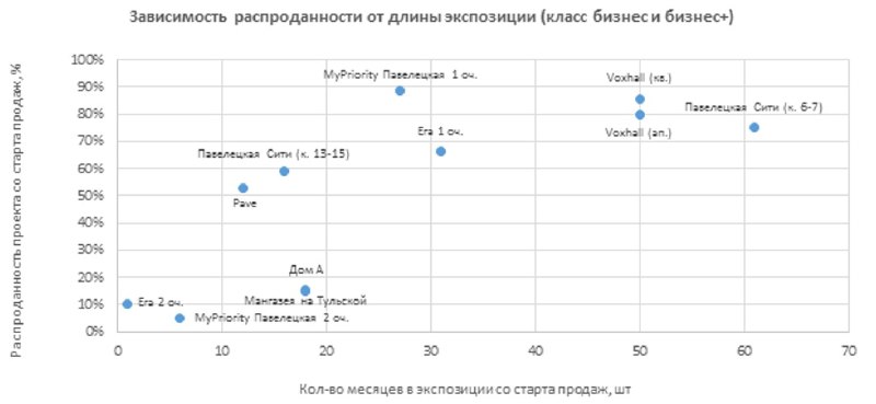 Рейтинг скоростных продаж объектов элитного и бизнес-класса в южном московском районе