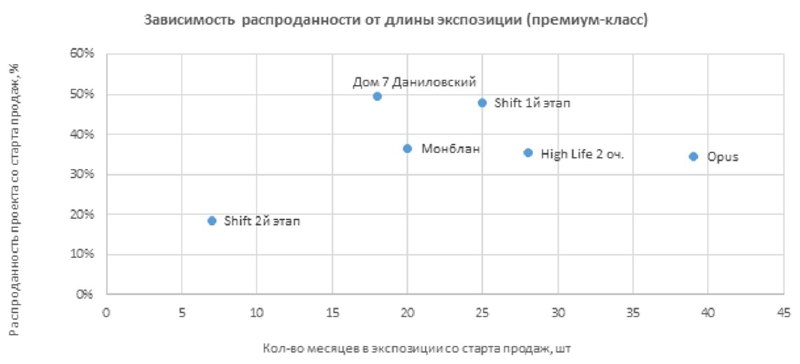 Рейтинг скоростных продаж объектов элитного и бизнес-класса в южном московском районе