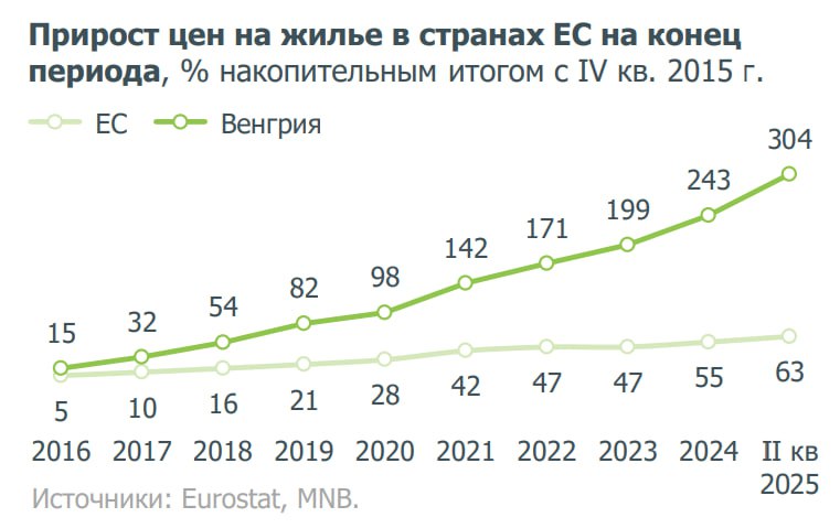 Венгрия запускает льготную ипотечную программу и сталкивается с ростом цен и дефицитом жилья
