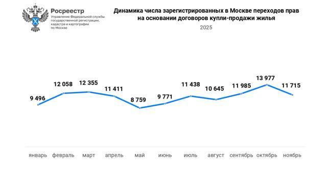 Снижение активности на рынке вторичной недвижимости в Москве в 2025 году
