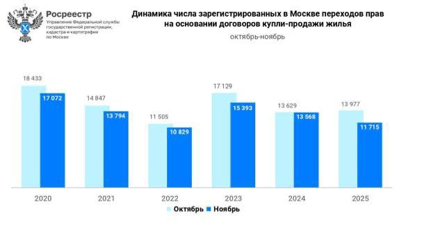 Снижение активности на рынке вторичной недвижимости в Москве в 2025 году