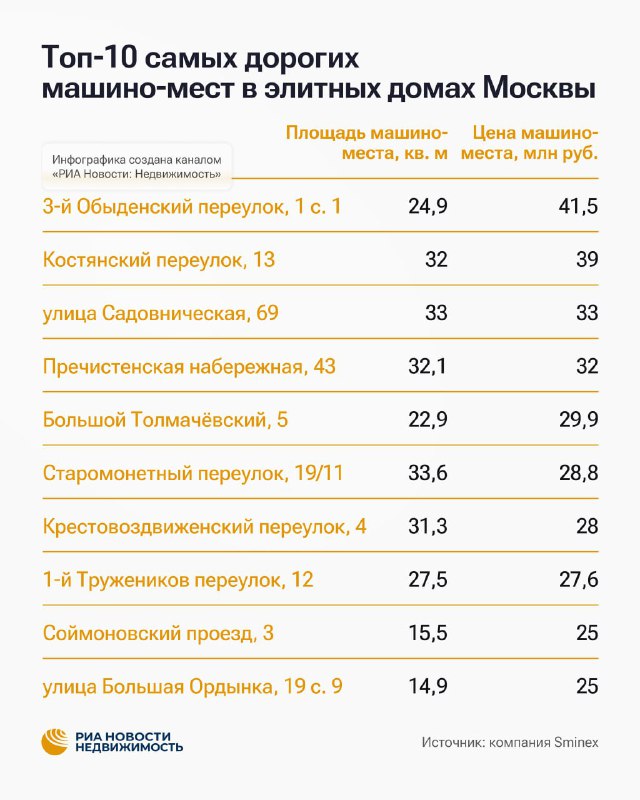 Самое дорогое парковочное место в Москве оценено в 41,5 миллиона рублей