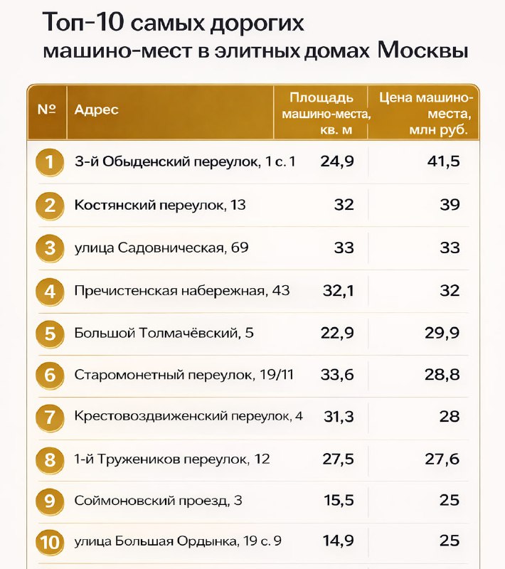 Самое дорогое машино-место в Москве выставлено на продажу за рекордную сумму