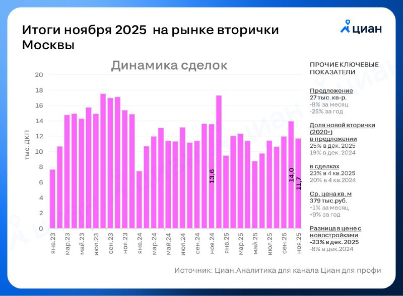 Снижение объема вторичной недвижимости в Москве после периодического подъема