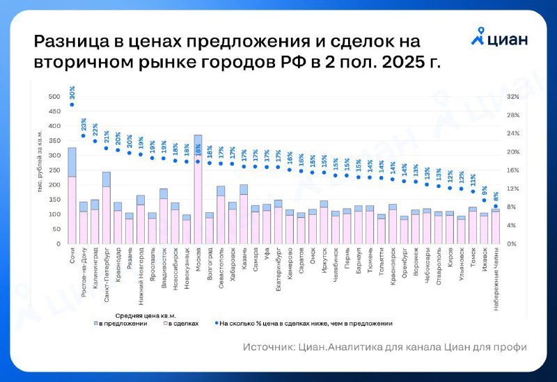 Разница между ценой сделки и предложением на рынке недвижимости в 2025 году