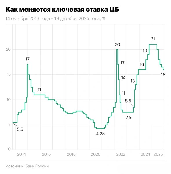 Крупнейшие банки РФ снижают ипотечные ставки после решения ЦБ