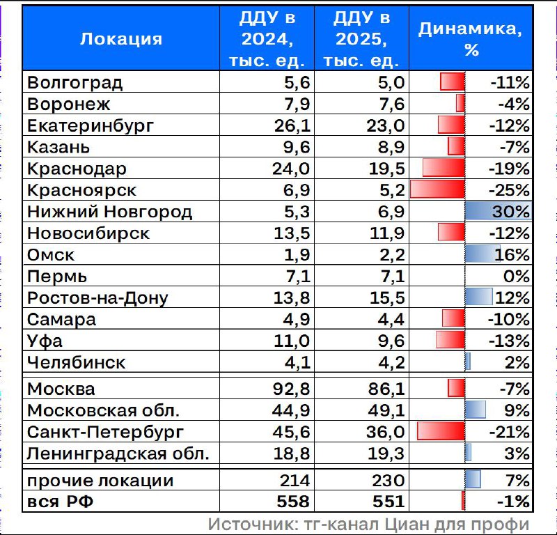 Рынок недвижимости: стабильность продаж и локальные колебания в 2025 году