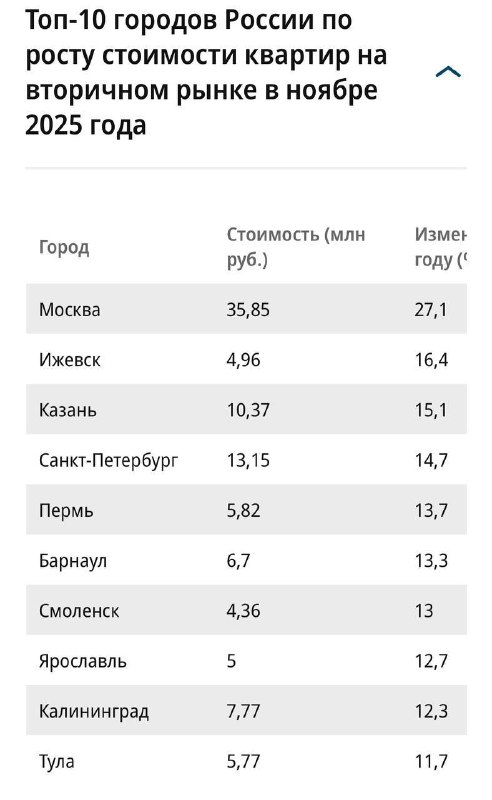 Рынок жилья в Москве и регионах: рост цен и неопределенность