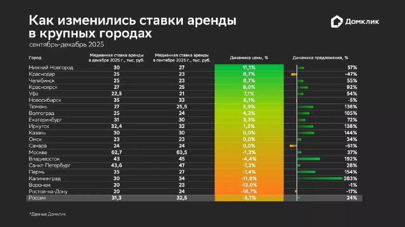 Динамика рынка аренды жилья в российских городах: рост и снижение цен
