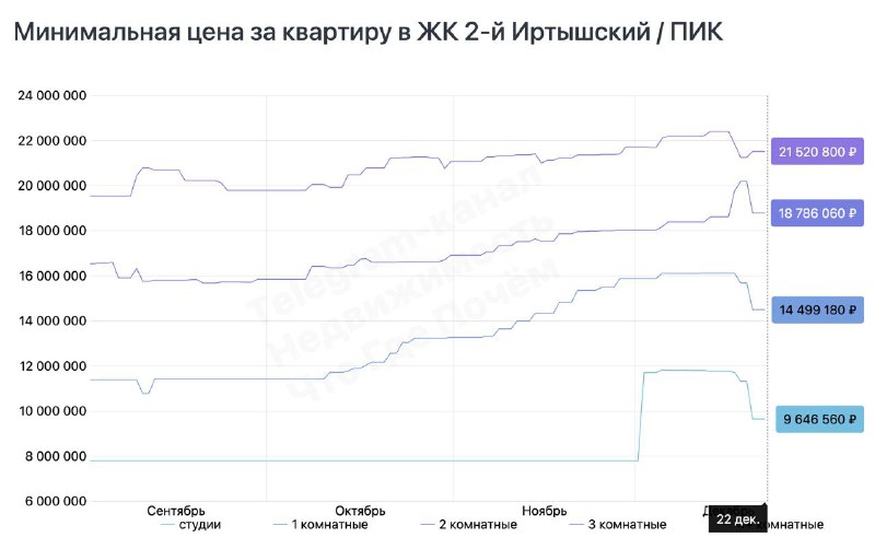 На рынке недвижимости наблюдается снижение цен на квартиры в жилых комплексах ПИК