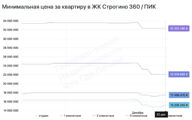 На рынке недвижимости наблюдается снижение цен на квартиры в жилых комплексах ПИК