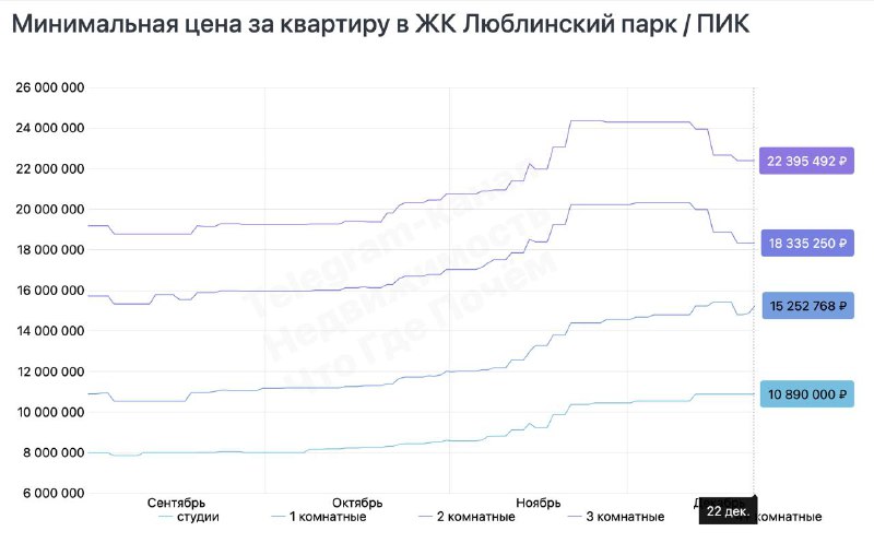 На рынке недвижимости наблюдается снижение цен на квартиры в жилых комплексах ПИК