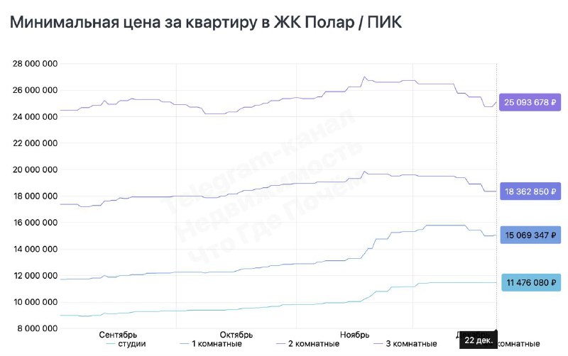 На рынке недвижимости наблюдается снижение цен на квартиры в жилых комплексах ПИК
