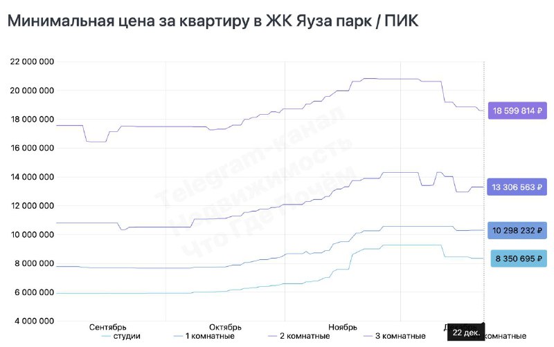 На рынке недвижимости наблюдается снижение цен на квартиры в жилых комплексах ПИК