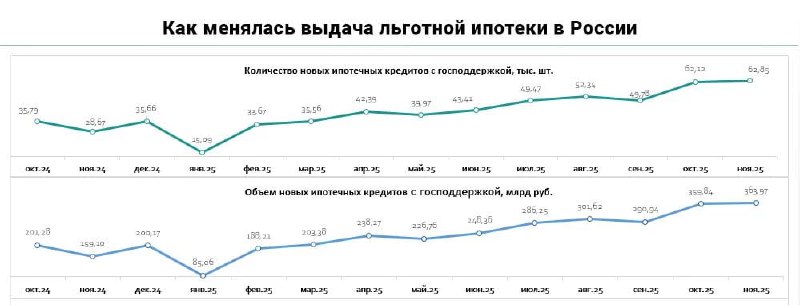 Сокращение объема льготной ипотеки в России за 11 месяцев 2025 года и рост активности в ноябре Сокращение объема льготной ипотеки в России за 11 месяцев 2025 года и рост активности в ноябре