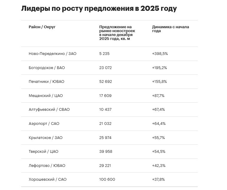 Рост предложения новостроек в Ново-Переделкине в 2025 году достиг рекордных показателей
