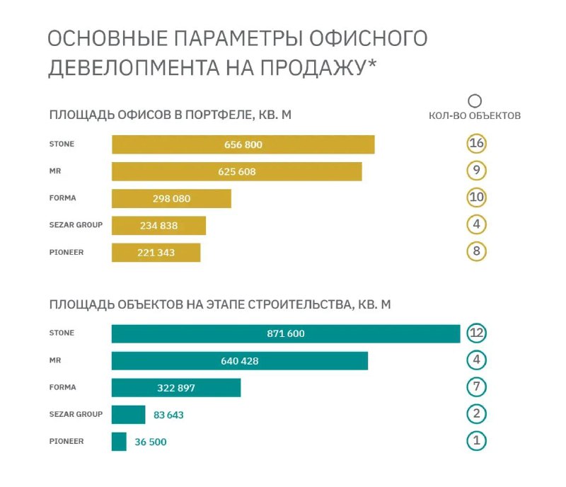 Рынок офисной недвижимости в Москве: основные тренды и ведущие девелоперы