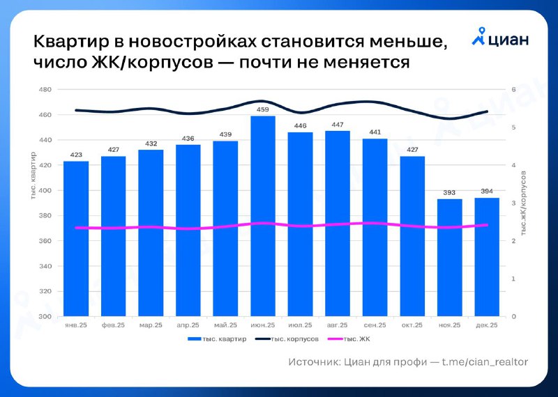 Спад предложения на рынке новостроек и его влияние на покупателей