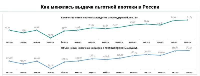 Рост выдачи льготной ипотеки в России в 2025 году