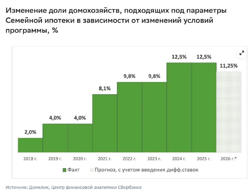 Изменения в условиях семейной ипотеки: что ожидает россиян