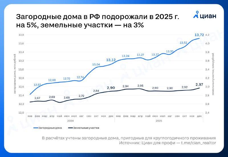 Особенности рынка загородной недвижимости в 2025 году: ограничения и тренды