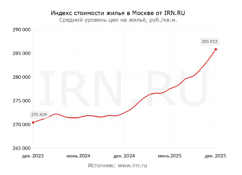 Рынок жилья в 2025 году: сбалансированный год и тенденции на дальнейшее развитие