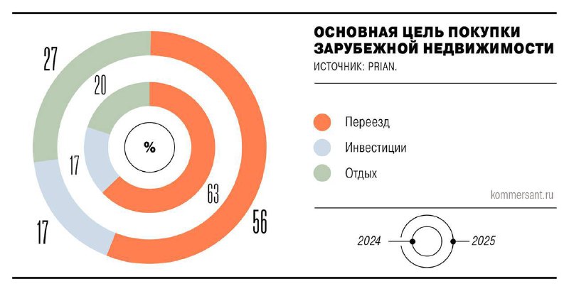 Изменение тенденций на зарубежный рынок недвижимости в 2025–2026 годах