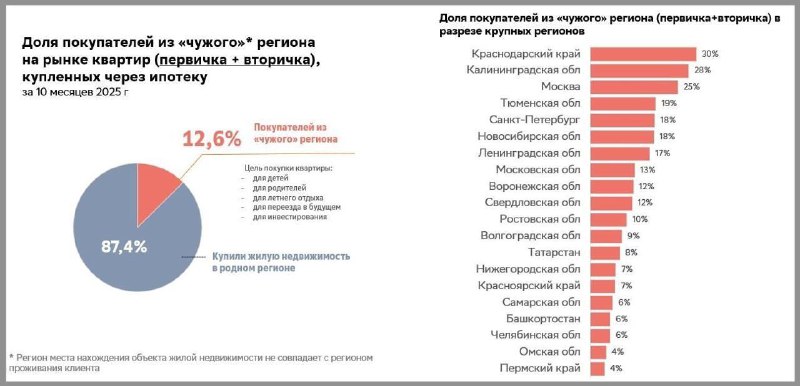 Влияние миграции на ипотечный рынок России